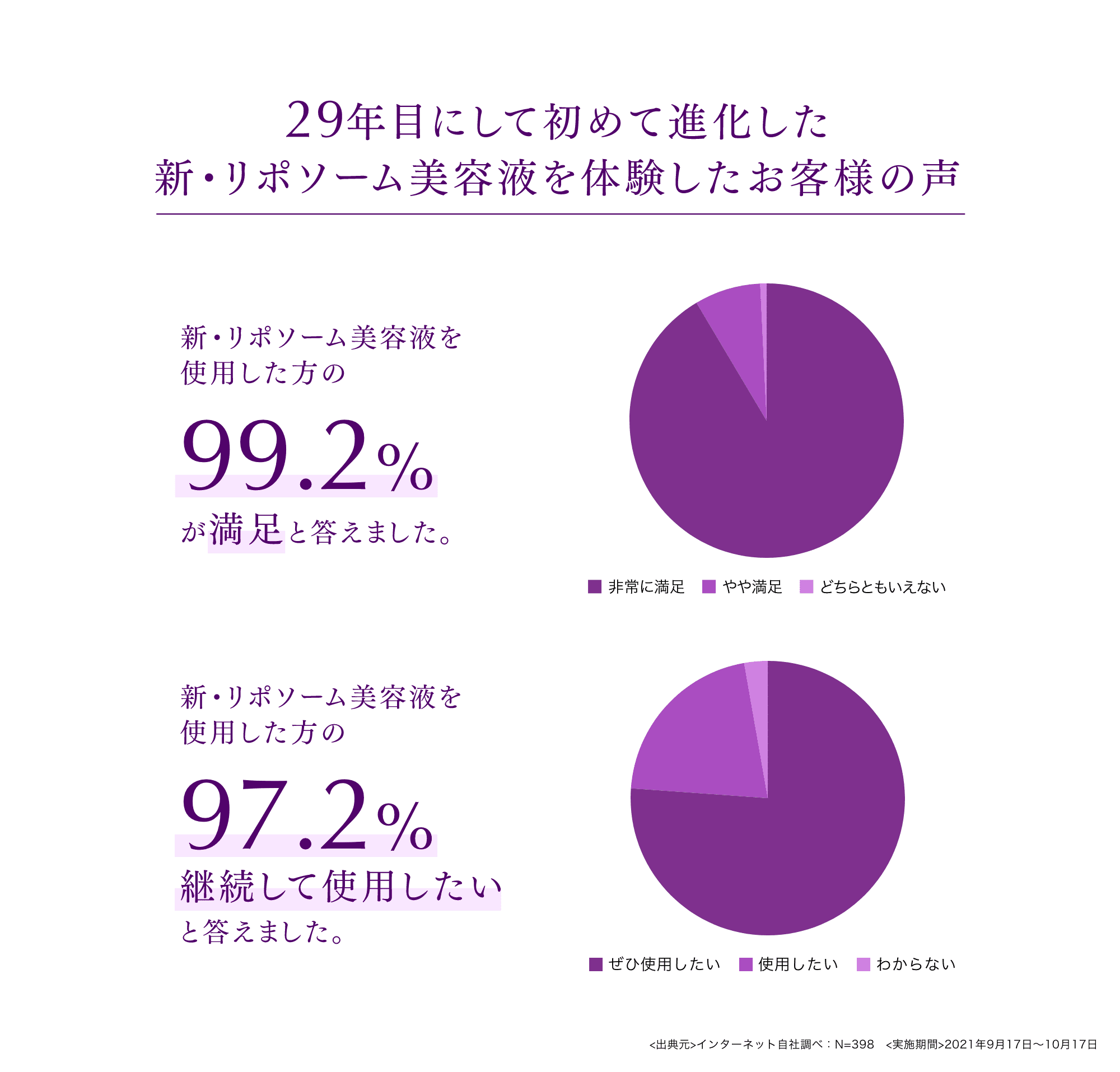 29年目にして初めて進化した 新・リポソーム美容液を体験したお客様の声 新・リポソーム美容液を使用した方の99.2%が満足と答えました。新・リポソーム美容液を使用した方の97.2% 継続して使用したいと答えました。