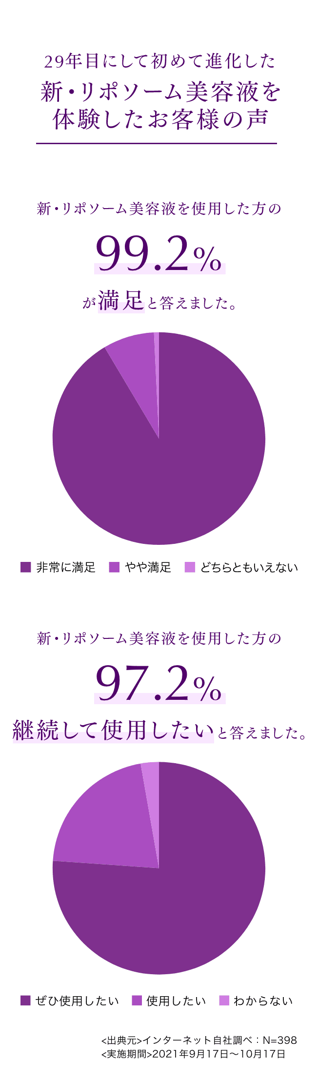 29年目にして初めて進化した 新・リポソーム美容液を体験したお客様の声 新・リポソーム美容液を使用した方の99.2%が満足と答えました。新・リポソーム美容液を使用した方の97.2% 継続して使用したいと答えました。