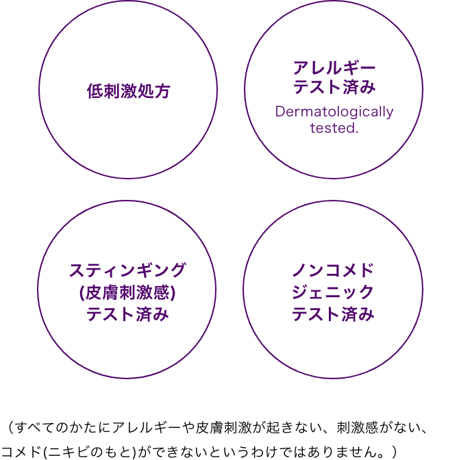 低刺激処方 アレルギーテスト済み Dermatologically tested. スティンギング(皮膚刺激感)テスト済み ノンコメドジェニックテスト済み(すべてのかたにアレルギーや皮膚刺激が起きない、刺激感がない、コメド(ニキビのもと)ができないというわけではありません。)