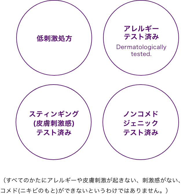 低刺激処方　アレルギーテスト済み　Dermatologically tested. スティンギング(皮膚刺激感)テスト済み ノンコメドジェニックテスト済み（すべてのかたにアレルギーや皮膚刺激が起きない、刺激感がない、コメド（ニキビのもと）ができないというわけではありません。）