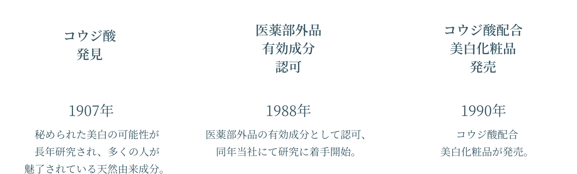 「コウジ酸発見」1907年：秘められた美白の可能性が長年研究され、多くの人が魅了されている天然由来成分。「医薬部外品有効成分認可」1988年：医薬部外品の有効成分として認可、同年当社にて研究に着手開始。「コウジ酸配合美白化粧品発売」1990年：コウジ酸配合美白化粧品が発売。