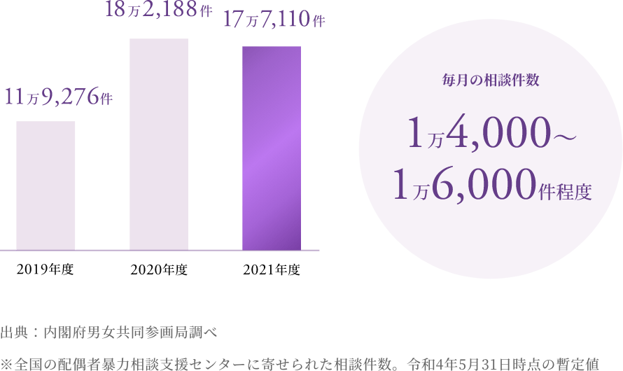 2019年：11万9,276件　2020年：18万2,188件　2021年：17万7,110件　毎月の相談件数 1万4,000～1万6,000件程度　出典：内閣府男女共同参画局調べ ※全国の配偶者暴力相談支援センターに寄せられた相談件数。令和4年5月31日時点の暫定値