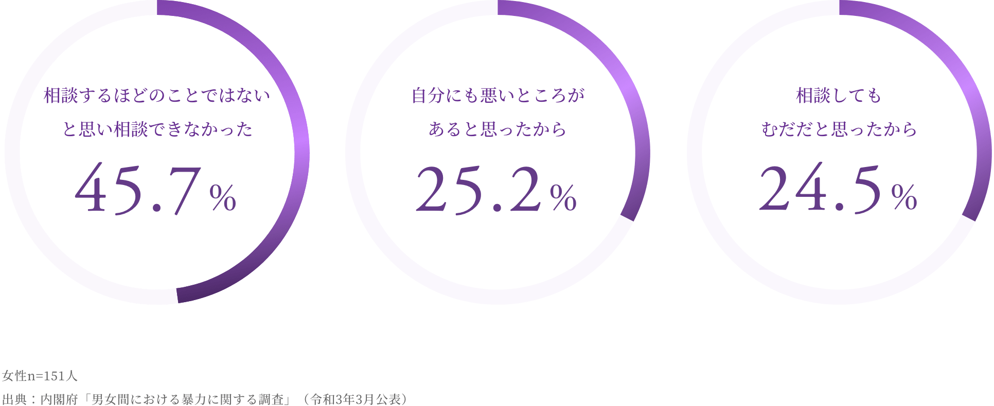45.7%:相談するほどのことではないと思い相談できなかった 25.2%:自分にも悪いところがあると思ったから 24.5%:相談してもむだだと思ったから 女性n=151人 出典:内閣府「男女間における暴力に関する調査」(令和3年3月公表)