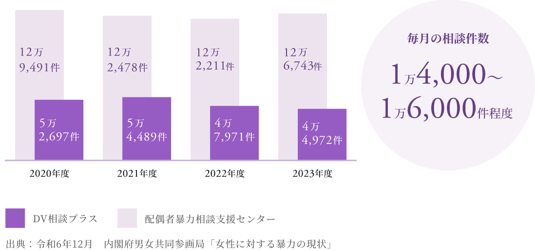 配偶者暴力相談支援センター　2020年度：12万9,491件　2021年度：12万2,478件　2022年度：12万2,211件　2023年度：12万6,743件　DV相談プラス　2020年度：5万2,697件　2021年度：5万4,489件　2022年度：4万7,971件　2023年度：4万7,971件　毎月の相談件数 1万4,000～1万6,000件程度　出典：令和6年12月　内閣府男女共同参画局「女性に対する暴力の現状」